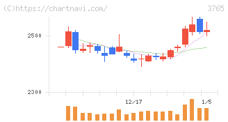 ガンホー・オンライン・エンターテイメント(3765)の日足チャート