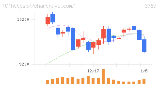 ＧＭＯペイメントゲートウェイ(3769)の日足チャート