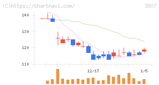 フィスコ(3807)の日足チャート