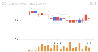 オーケーウェブ(3808)の日足チャート