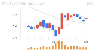 サイバーステップホールディングス(3810)の日足チャート