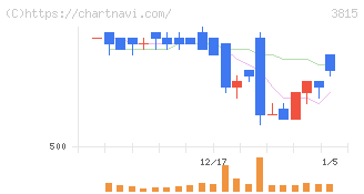 メディア工房(3815)の日足チャート