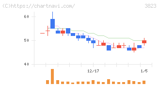 ＴＨＥ　ＷＨＹ　ＨＯＷ　ＤＯ　ＣＯＭＰＡＮＹ(3823)の日足チャート