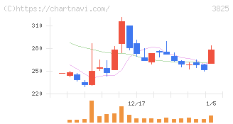 リミックスポイント(3825)の日足チャート