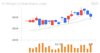 アドソル日進(3837)の日足チャート