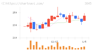 アイフリークモバイル(3845)の日足チャート