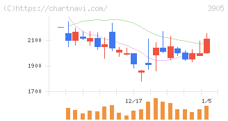 データセクション(3905)の日足チャート