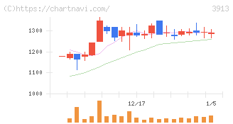 ＧｒｅｅｎＢｅｅ(3913)の日足チャート