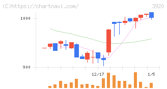 アイビーシー(3920)の日足チャート