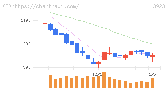 ラクス(3923)の日足チャート