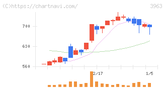 シンクロ・フード(3963)の日足チャート