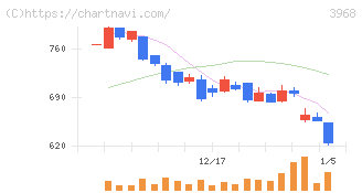 セグエグループ(3968)の日足チャート
