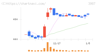 エコモット(3987)の日足チャート