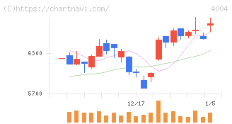 レゾナック・ホールディングス(4004)の日足チャート