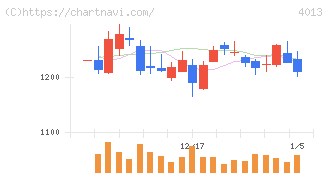 勤次郎(4013)の日足チャート