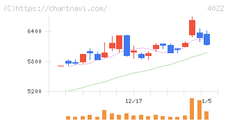 ラサ工業(4022)の日足チャート