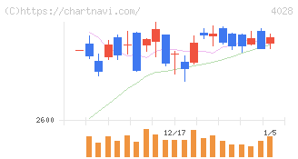 石原産業(4028)の日足チャート