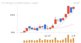 関東電化工業(4047)の日足チャート