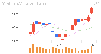 イビデン(4062)の日足チャート