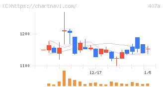 ＵＮＩＣＯＮホールディングス(407A)の日足チャート