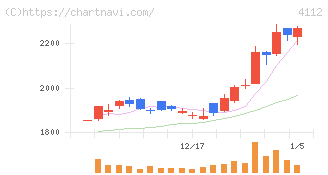 保土谷化学工業(4112)の日足チャート