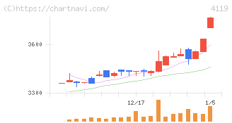 日本ピグメントホールディングス(4119)の日足チャート