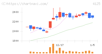 三和油化工業(4125)の日足チャート