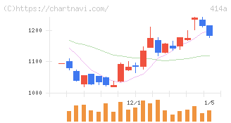 オーバーラップホールディングス(414A)の日足チャート