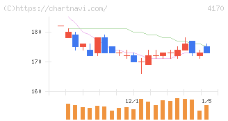Ｋａｉｚｅｎ　Ｐｌａｔｆｏｒｍ(4170)の日足チャート