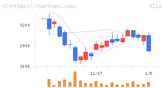 ムービン・ストラテジック・キャリア(421A)の日足チャート