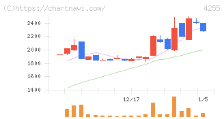 ＴＨＥＣＯＯ(4255)の日足チャート