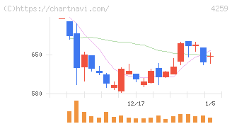 エクサウィザーズ(4259)の日足チャート
