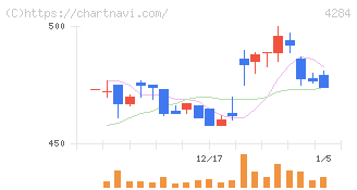 ソルクシーズ(4284)の日足チャート