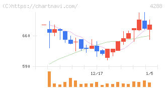アズジェント(4288)の日足チャート