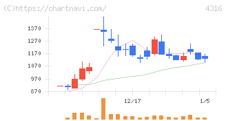 ビーマップ(4316)の日足チャート