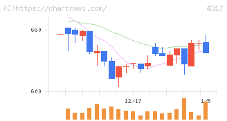 レイ(4317)の日足チャート