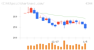 ソースネクスト(4344)の日足チャート