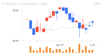 応用技術(4356)の日足チャート
