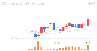 広栄化学(4367)の日足チャート