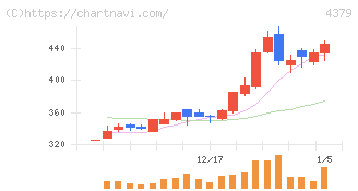 Ｐｈｏｔｏｓｙｎｔｈ(4379)の日足チャート