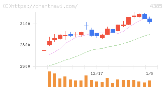 メルカリ(4385)の日足チャート