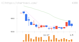 エーアイ(4388)の日足チャート
