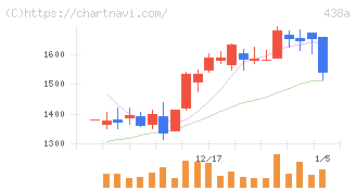 インフキュリオン(438A)の日足チャート