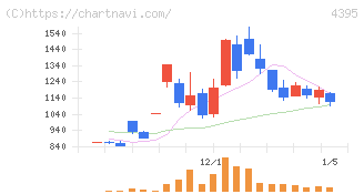 アクリート(4395)の日足チャート