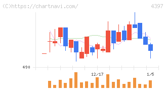 チームスピリット(4397)の日足チャート
