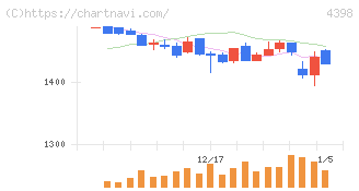 ブロードバンドセキュリティ(4398)の日足チャート