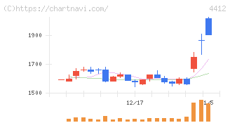 サイエンスアーツ(4412)の日足チャート