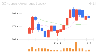 フレクト(4414)の日足チャート