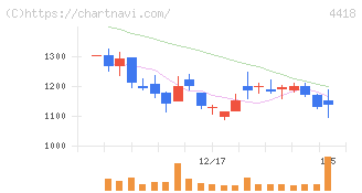 ＪＤＳＣ(4418)の日足チャート