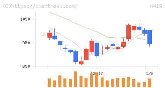 Ｆｉｎａｔｅｘｔホールディングス(4419)の日足チャート